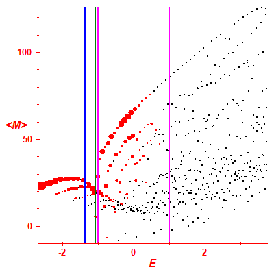 Peres lattice <M>